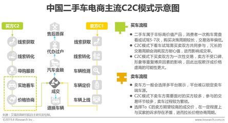 2019年中国二手车电商行业研究报告 二手车经纪模式的转型与挑战